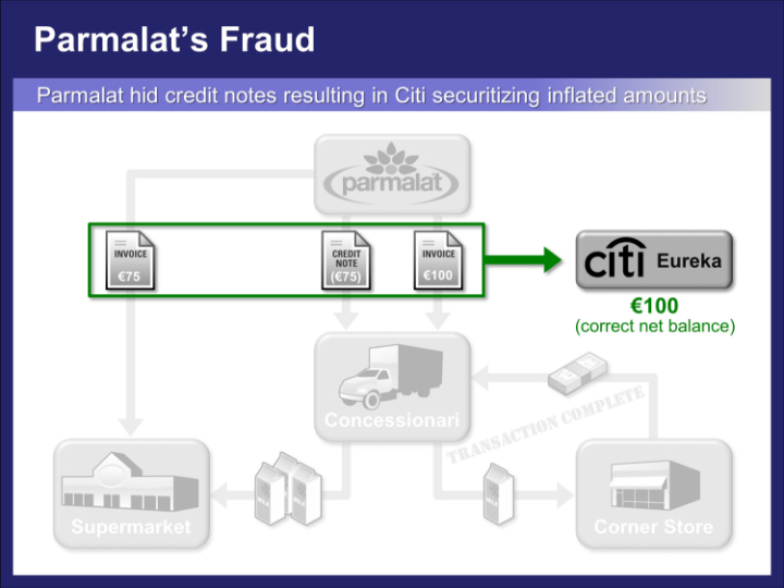 flow chart of securitization