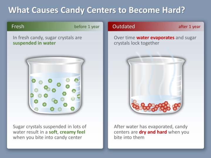 chemistry of outdated chocolate